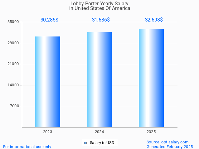 lobby porter salary in united states of america 2025