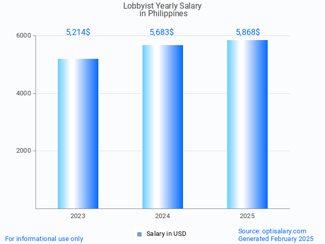 lobbyist salary in philippines 2025 lobbyist salary in philippines 2025