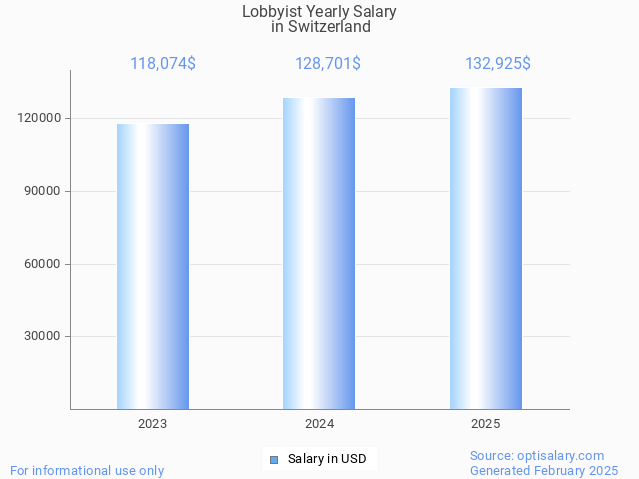 lobbyist salary in switzerland 2025 lobbyist salary in switzerland 2025