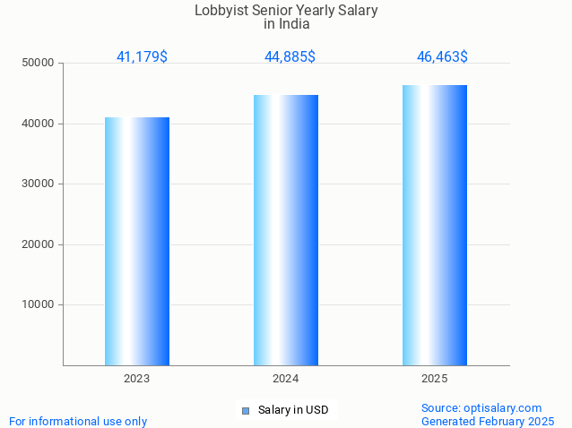 lobbyist senior salary in india 2025 lobbyist senior salary in india 2025