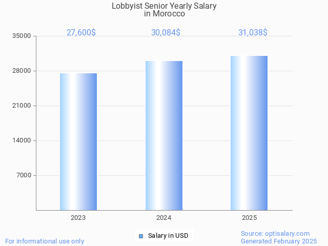 lobbyist senior salary in morocco 2025 lobbyist senior salary in morocco 2025