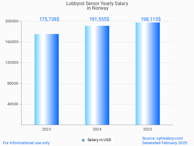 lobbyist senior salary in norway 2025