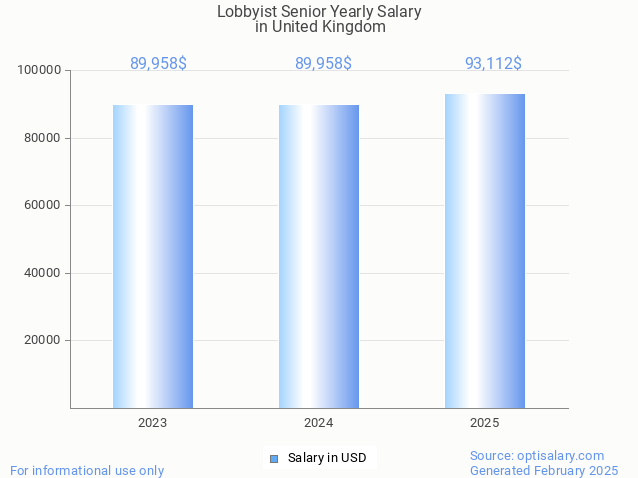 lobbyist senior salary in united kingdom 2025 lobbyist senior salary in united kingdom 2025