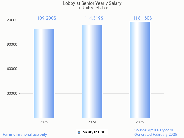 lobbyist senior salary in united states 2025 lobbyist senior salary in united states 2025