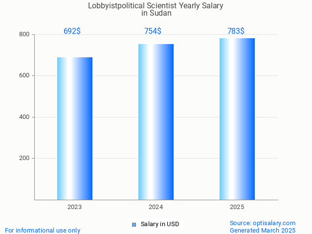 lobbyistpolitical scientist salary in sudan 2025 lobbyistpolitical scientist salary in sudan 2025