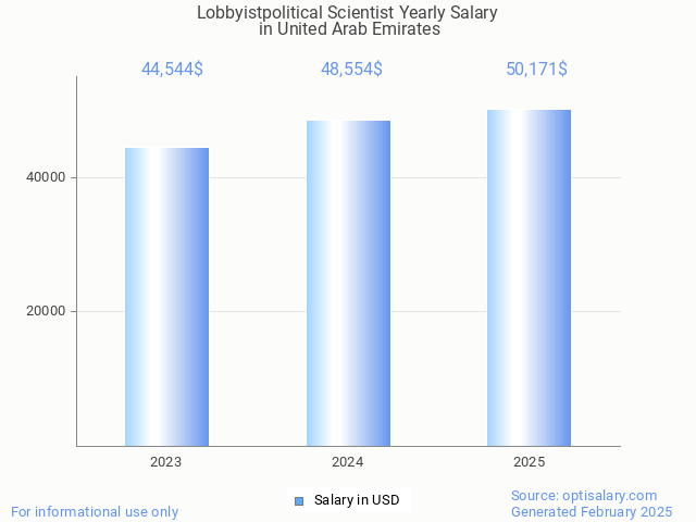 lobbyistpolitical scientist salary in united arab emirates 2025 lobbyistpolitical scientist salary in united arab emirates 2025