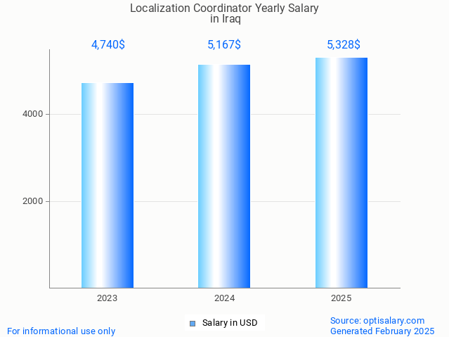localization coordinator salary in iraq 2025 localization coordinator salary in iraq 2025