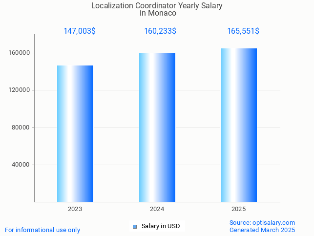 localization coordinator salary in monaco 2025