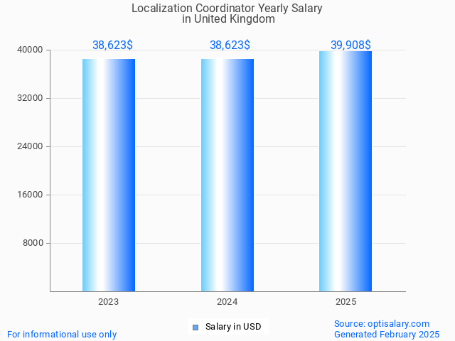 localization coordinator salary in united kingdom 2025 localization coordinator salary in united kingdom 2025