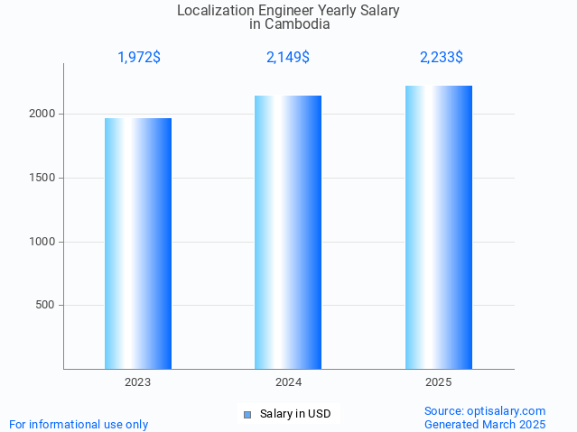 localization engineer salary in cambodia 2025 localization engineer salary in cambodia 2025