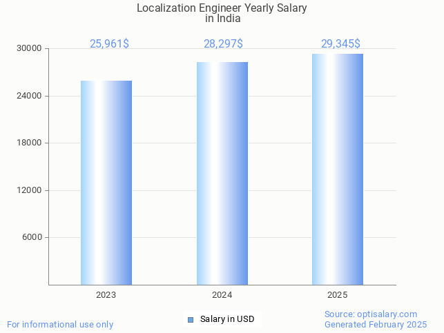localization engineer salary in india 2025 localization engineer salary in india 2025