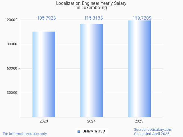 localization engineer salary in luxembourg 2025 localization engineer salary in luxembourg 2025