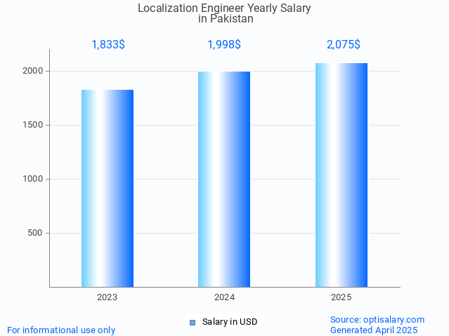 localization engineer salary in pakistan 2025 localization engineer salary in pakistan 2025