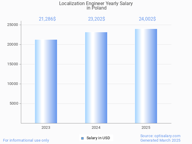 localization engineer salary in poland 2025 localization engineer salary in poland 2025