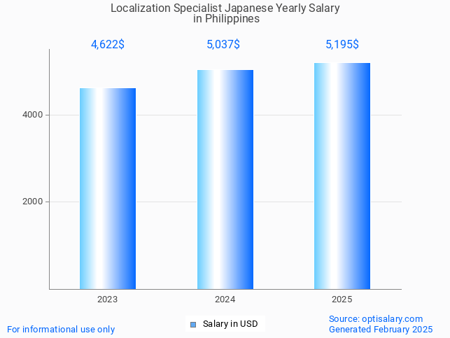 localization specialist japanese salary in philippines 2025 localization specialist japanese salary in philippines 2025