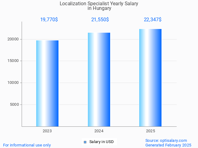 localization specialist salary in hungary 2025 localization specialist salary in hungary 2025