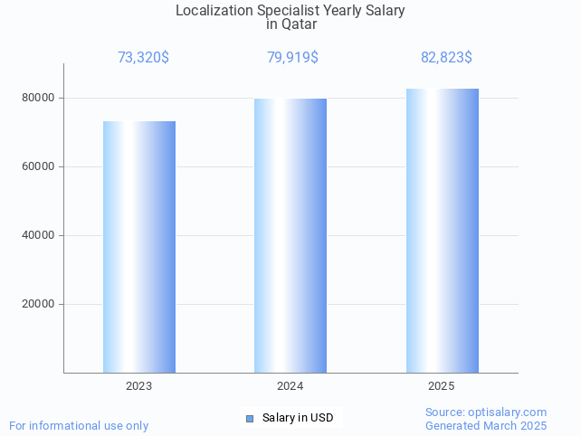 localization specialist salary in qatar 2025 localization specialist salary in qatar 2025