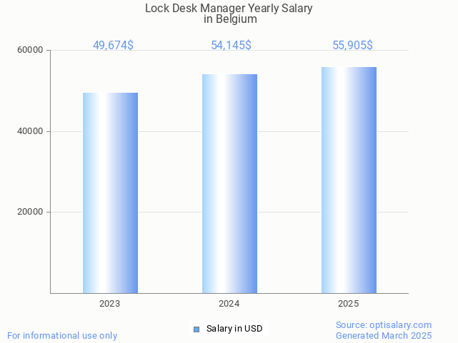lock desk manager salary in belgium 2025 lock desk manager salary in belgium 2025