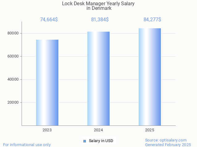 lock desk manager salary in denmark 2025 lock desk manager salary in denmark 2025