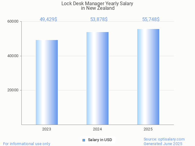 lock desk manager salary in new zealand 2025 lock desk manager salary in new zealand 2025