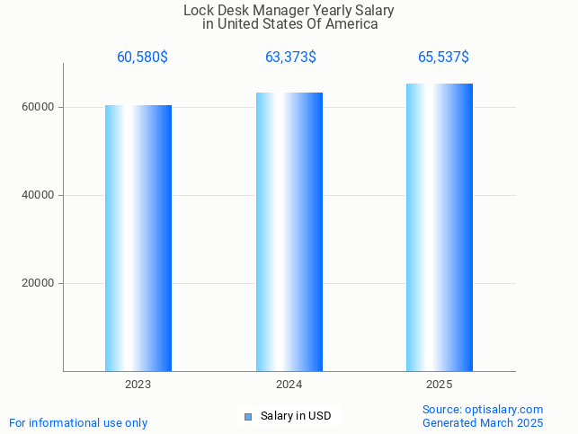 lock desk manager salary in united states of america 2025 lock desk manager salary in united states of america 2025