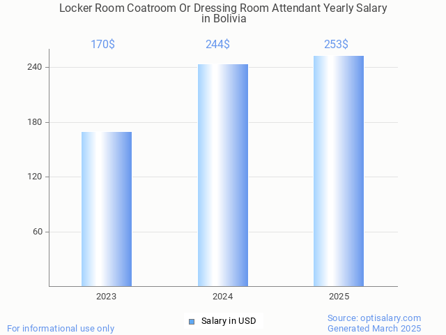 locker room coatroom or dressing room attendant salary in bolivia 2025 locker room coatroom or dressing room attendant salary in bolivia 2025