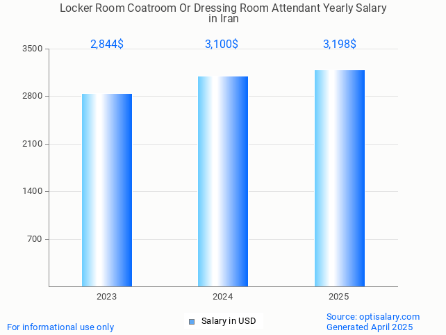 locker room coatroom or dressing room attendant salary in iran 2025 locker room coatroom or dressing room attendant salary in iran 2025