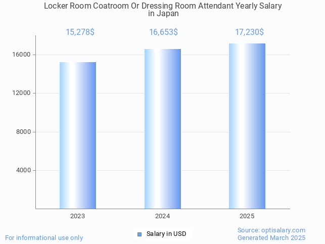 locker room coatroom or dressing room attendant salary in japan 2025