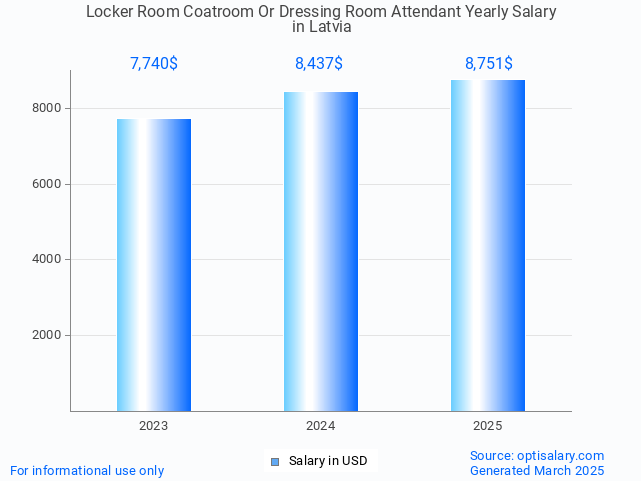 locker room coatroom or dressing room attendant salary in latvia 2025 locker room coatroom or dressing room attendant salary in latvia 2025