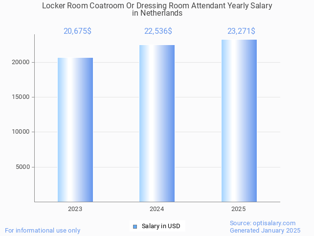 locker room coatroom or dressing room attendant salary in netherlands 2025 locker room coatroom or dressing room attendant salary in netherlands 2025