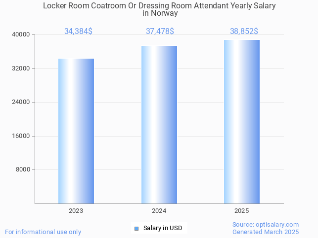 locker room coatroom or dressing room attendant salary in norway 2025