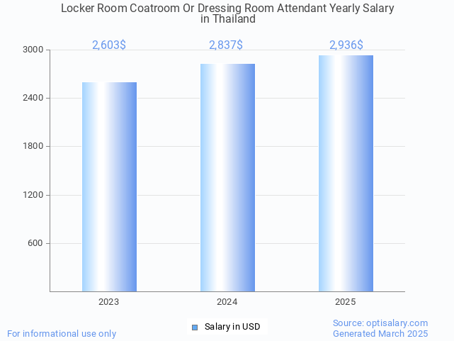 locker room coatroom or dressing room attendant salary in thailand 2025 locker room coatroom or dressing room attendant salary in thailand 2025