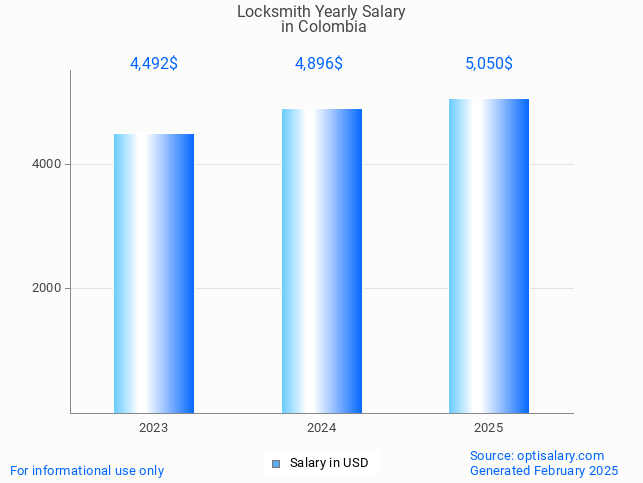 locksmith salary in colombia 2025 locksmith salary in colombia 2025