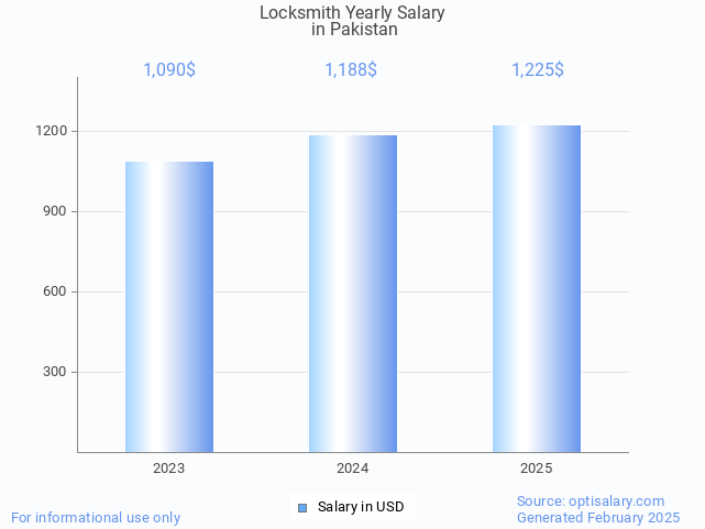 locksmith salary in pakistan 2025 locksmith salary in pakistan 2025