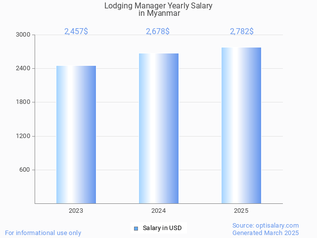 lodging manager salary in myanmar 2025 lodging manager salary in myanmar 2025