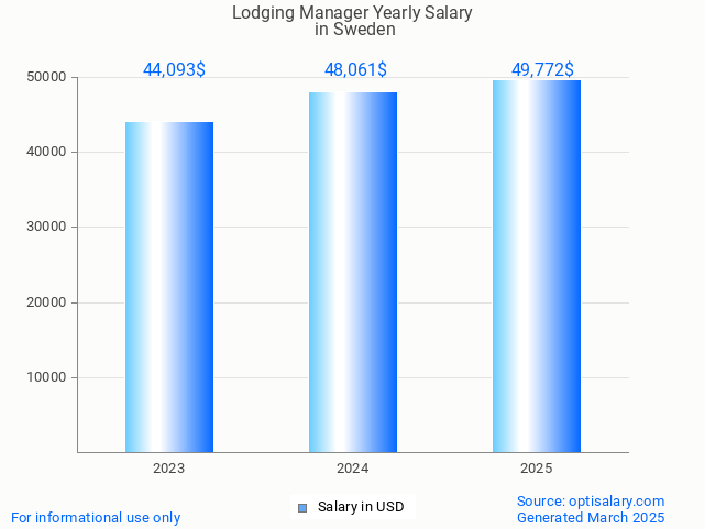 lodging manager salary in sweden 2025 lodging manager salary in sweden 2025
