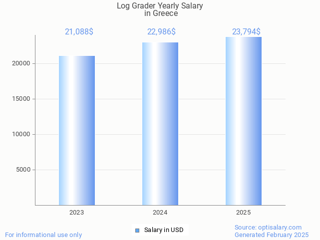 log grader salary in greece 2025 log grader salary in greece 2025