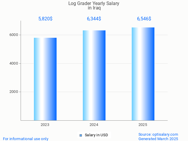 log grader salary in iraq 2025 log grader salary in iraq 2025