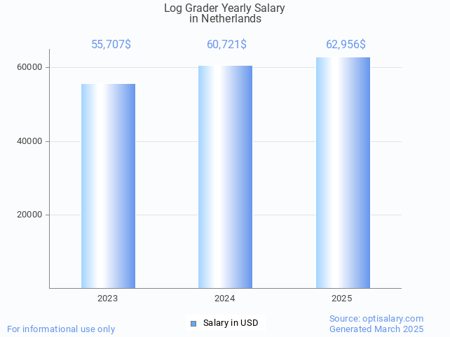 log grader salary in netherlands 2025 log grader salary in netherlands 2025