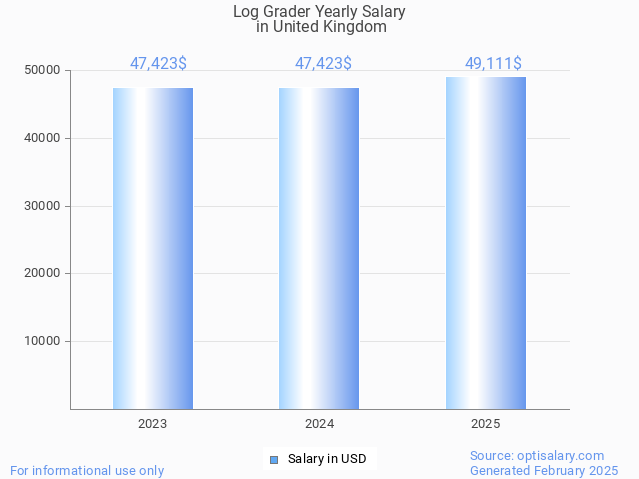 log grader salary in united kingdom 2025 log grader salary in united kingdom 2025