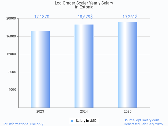 log grader scaler salary in estonia 2025 log grader scaler salary in estonia 2025