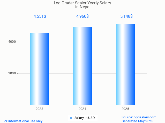 log grader scaler salary in nepal 2025 log grader scaler salary in nepal 2025