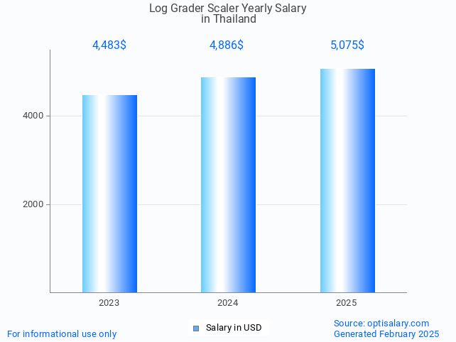 log grader scaler salary in thailand 2025