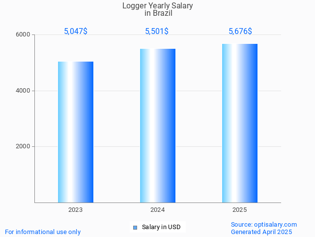 logger salary in brazil 2025 logger salary in brazil 2025