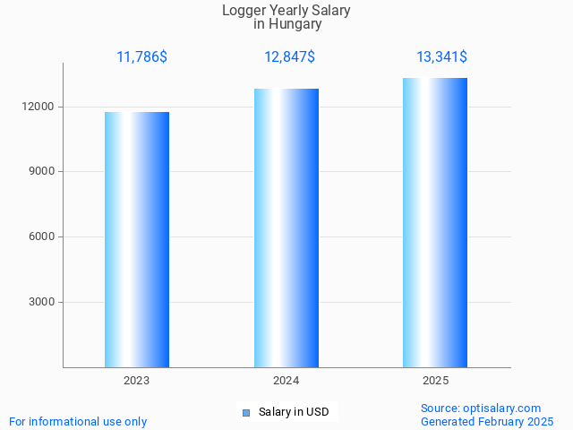 logger salary in hungary 2025 logger salary in hungary 2025