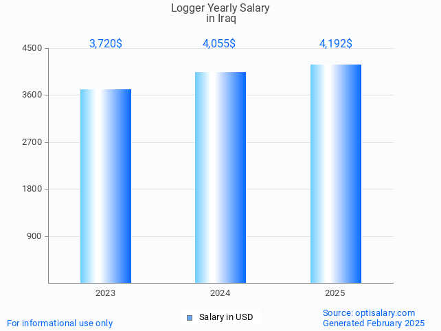 logger salary in iraq 2025 logger salary in iraq 2025