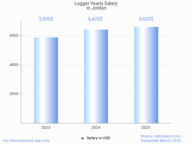 logger salary in jordan 2025 logger salary in jordan 2025