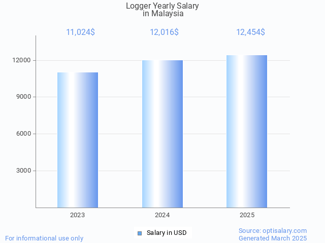 logger salary in malaysia 2025 logger salary in malaysia 2025