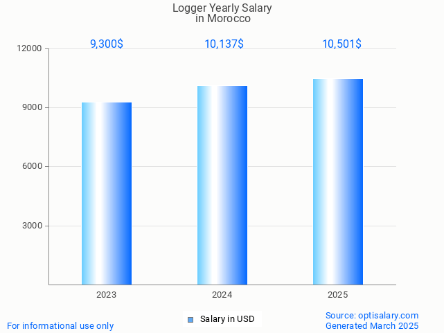 logger salary in morocco 2025 logger salary in morocco 2025