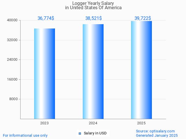 logger salary in united states of america 2025 logger salary in united states of america 2025